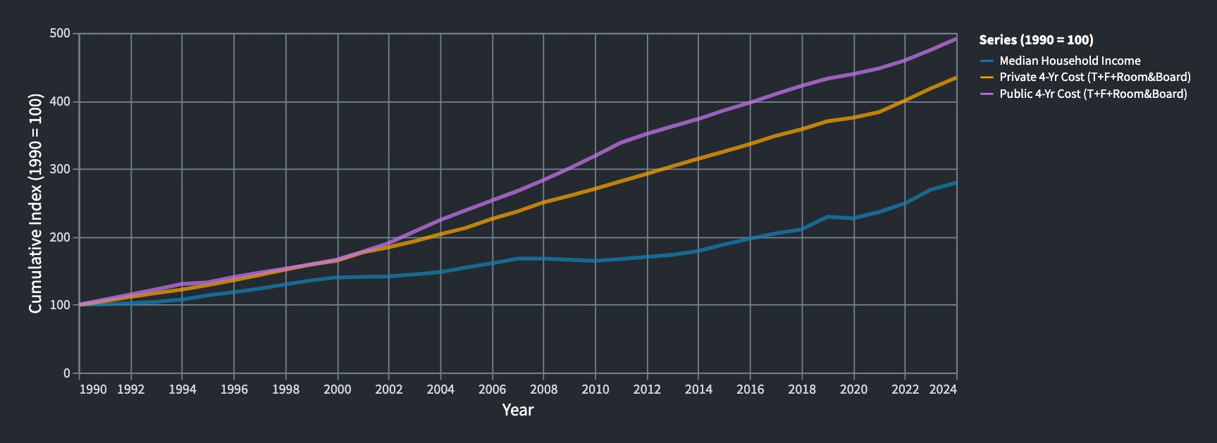 Cumulative growth of household income and college costs from 1990 to 2024