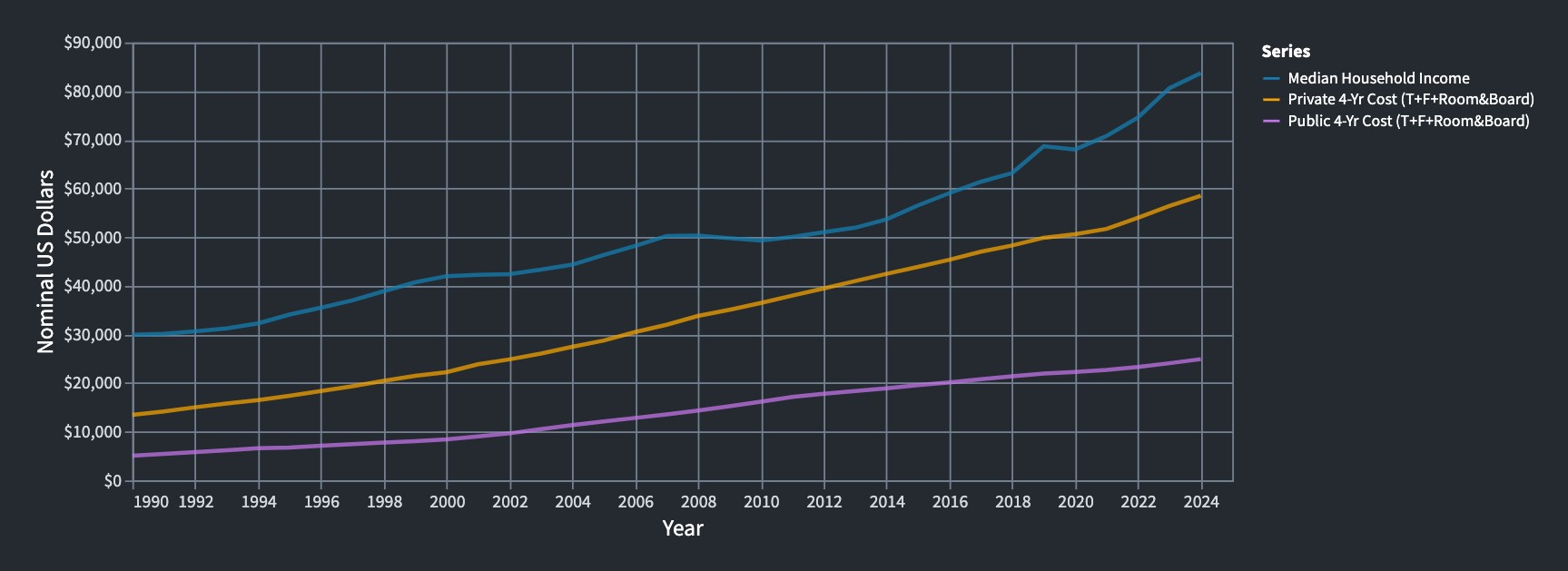 U.S. median household income compared with public and private college costs, 1990–2024